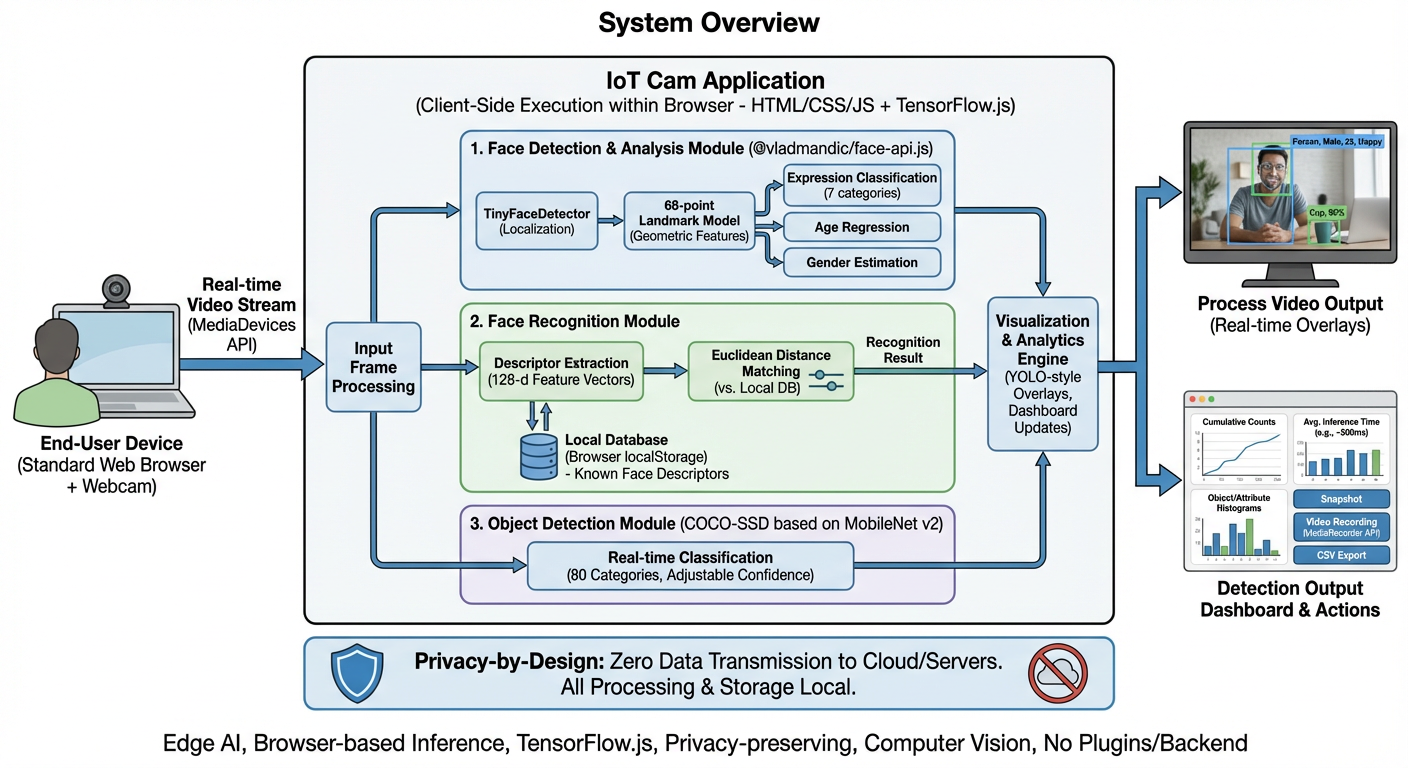 IoT Cam System Overview — Architecture diagram showing the three AI modules, input processing, visualization engine, and privacy-by-design approach